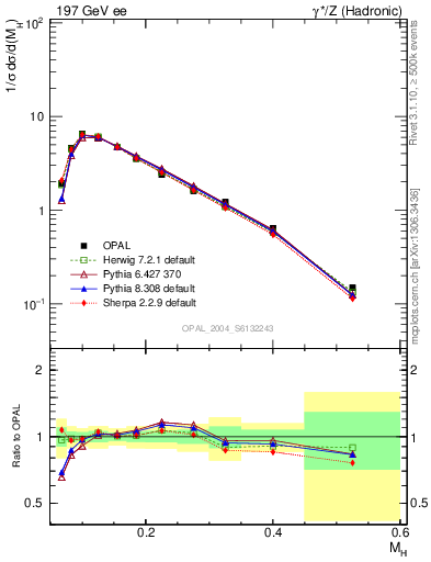 Plot of Mh2 in 197 GeV ee collisions