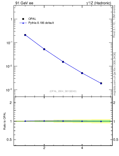 Plot of Mh2-mom in 91 GeV ee collisions