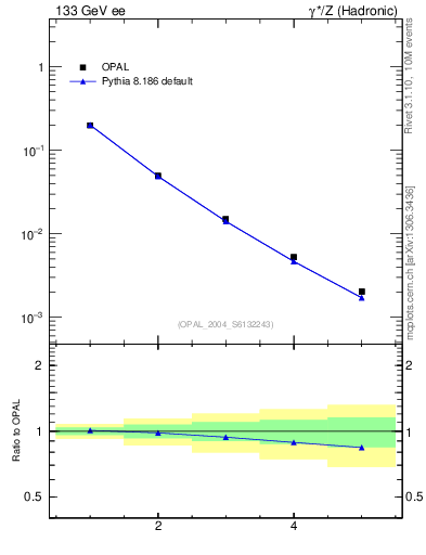 Plot of Mh2-mom in 133 GeV ee collisions