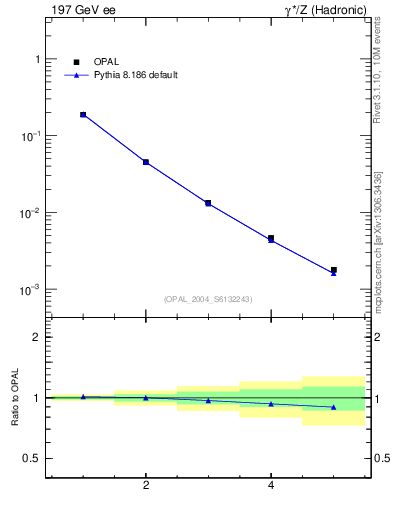 Plot of Mh2-mom in 197 GeV ee collisions