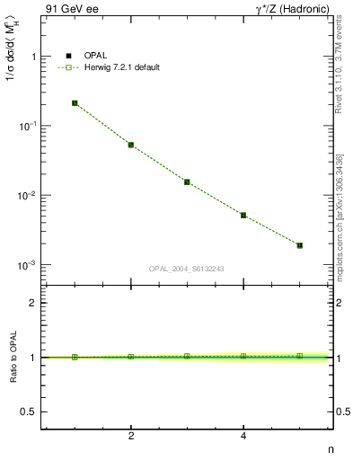 Plot of Mh2-mom in 91 GeV ee collisions