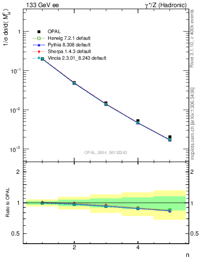 Plot of Mh2-mom in 133 GeV ee collisions