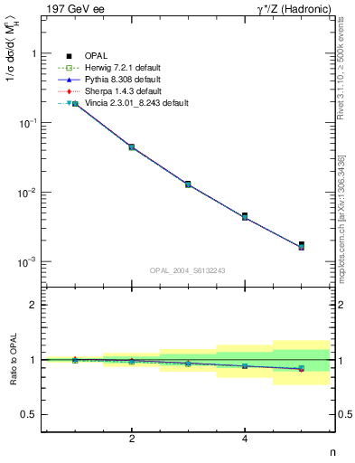 Plot of Mh2-mom in 197 GeV ee collisions