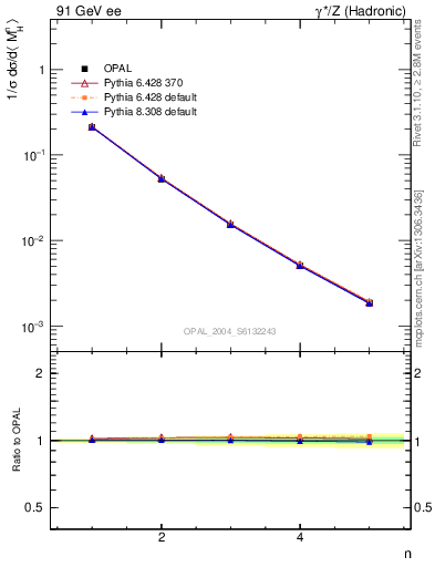 Plot of Mh2-mom in 91 GeV ee collisions