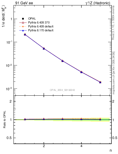 Plot of Mh2-mom in 91 GeV ee collisions