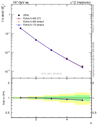 Plot of Mh2-mom in 197 GeV ee collisions