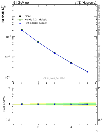 Plot of Mh2-mom in 91 GeV ee collisions