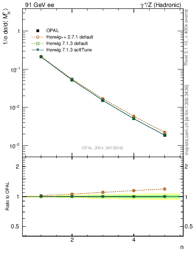 Plot of Mh2-mom in 91 GeV ee collisions