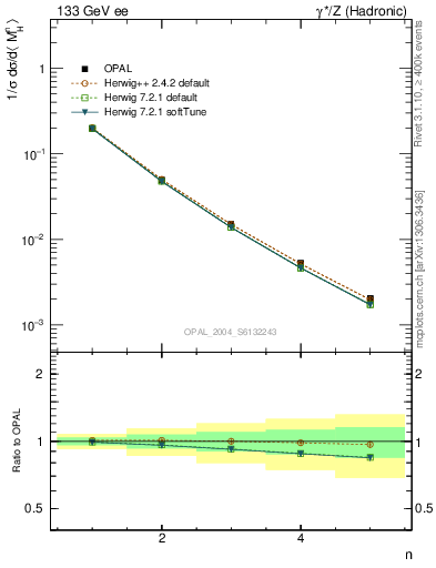 Plot of Mh2-mom in 133 GeV ee collisions