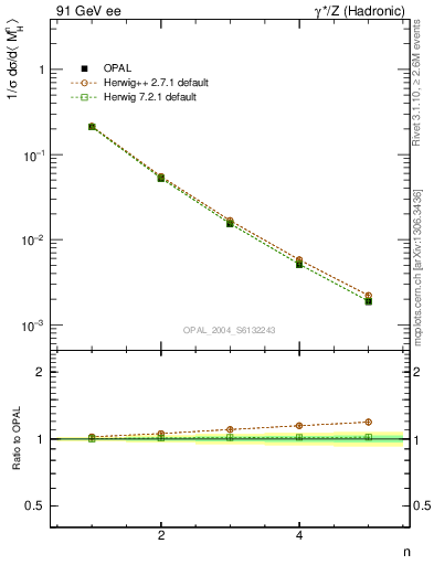 Plot of Mh2-mom in 91 GeV ee collisions