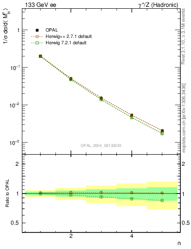 Plot of Mh2-mom in 133 GeV ee collisions