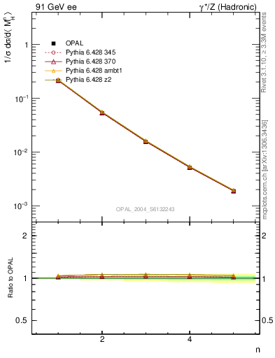 Plot of Mh2-mom in 91 GeV ee collisions