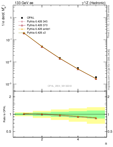 Plot of Mh2-mom in 133 GeV ee collisions