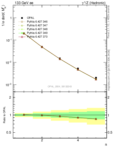 Plot of Mh2-mom in 133 GeV ee collisions