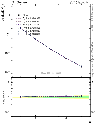 Plot of Mh2-mom in 91 GeV ee collisions