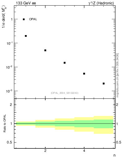 Plot of Mh2-mom in 133 GeV ee collisions