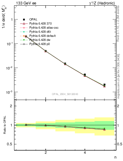 Plot of Mh2-mom in 133 GeV ee collisions