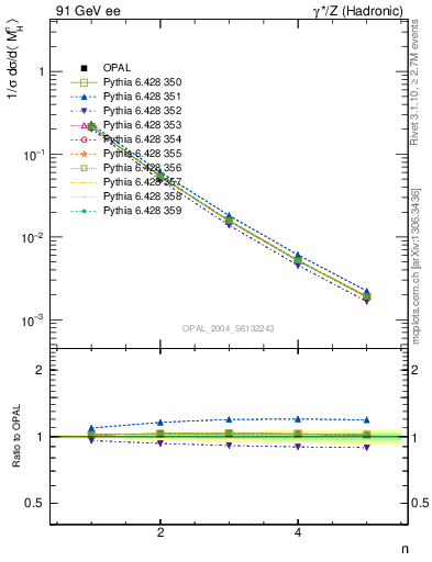 Plot of Mh2-mom in 91 GeV ee collisions