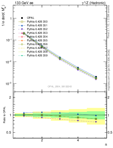 Plot of Mh2-mom in 133 GeV ee collisions