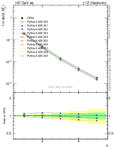 Plot of Mh2-mom in 197 GeV ee collisions