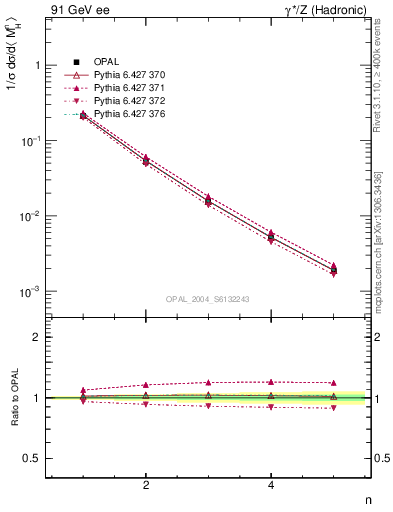 Plot of Mh2-mom in 91 GeV ee collisions