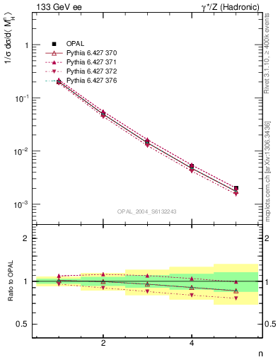 Plot of Mh2-mom in 133 GeV ee collisions