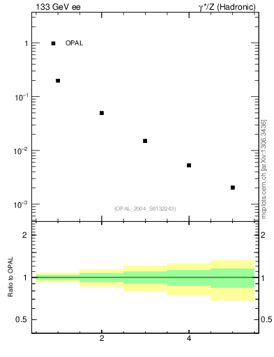 Plot of Mh2-mom in 133 GeV ee collisions