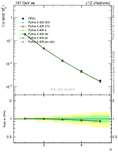 Plot of Mh2-mom in 197 GeV ee collisions