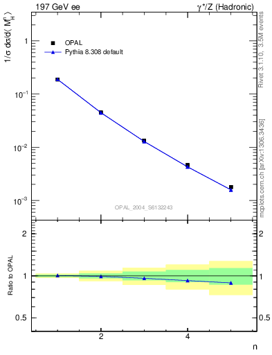 Plot of Mh2-mom in 197 GeV ee collisions