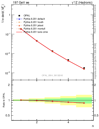 Plot of Mh2-mom in 197 GeV ee collisions