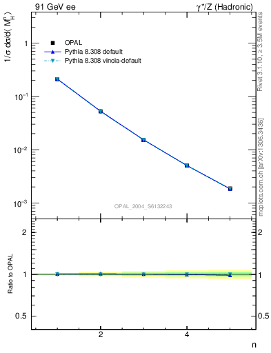 Plot of Mh2-mom in 91 GeV ee collisions