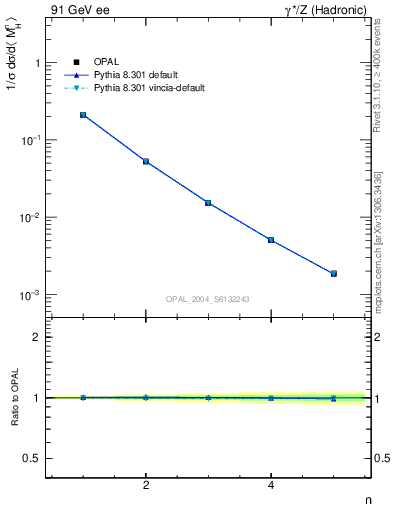 Plot of Mh2-mom in 91 GeV ee collisions