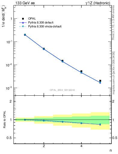 Plot of Mh2-mom in 133 GeV ee collisions