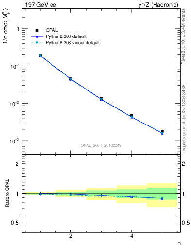 Plot of Mh2-mom in 197 GeV ee collisions