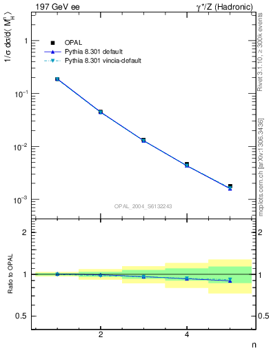 Plot of Mh2-mom in 197 GeV ee collisions