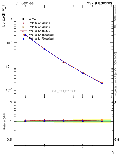 Plot of Mh2-mom in 91 GeV ee collisions