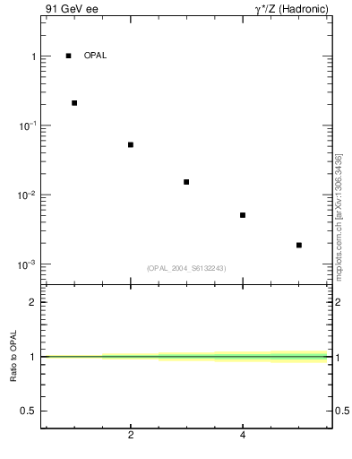 Plot of Mh2-mom in 91 GeV ee collisions