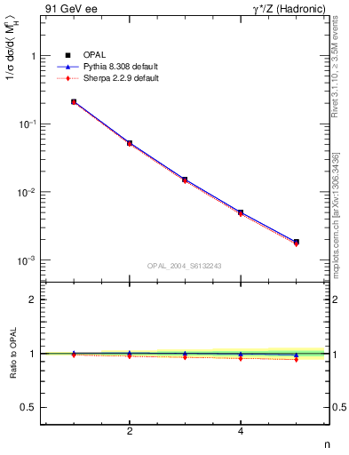 Plot of Mh2-mom in 91 GeV ee collisions