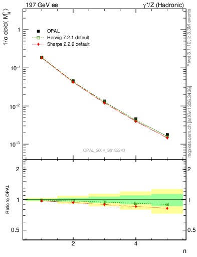 Plot of Mh2-mom in 197 GeV ee collisions