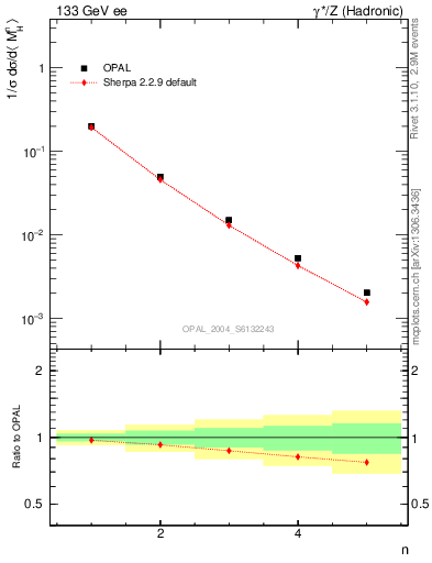 Plot of Mh2-mom in 133 GeV ee collisions