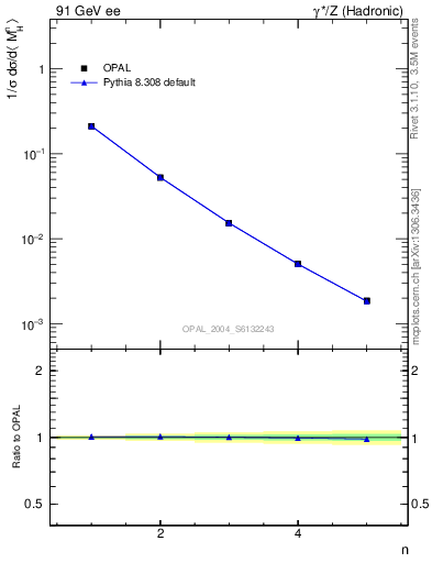 Plot of Mh2-mom in 91 GeV ee collisions