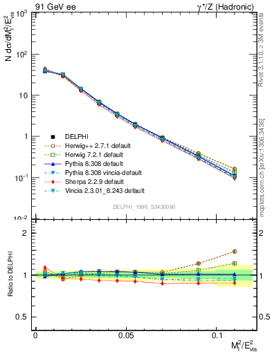 Plot of Ml2 in 91 GeV ee collisions