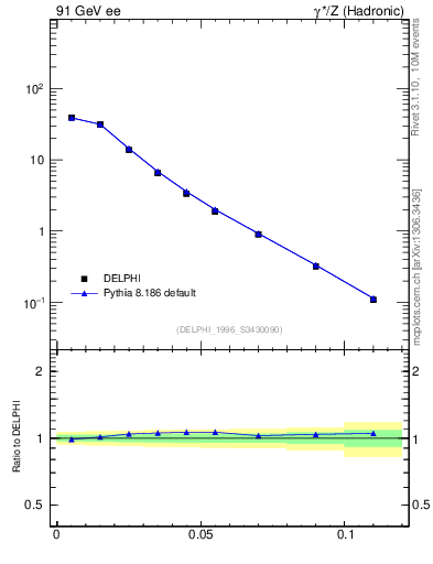 Plot of Ml2 in 91 GeV ee collisions