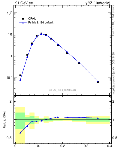 Plot of Ml2 in 91 GeV ee collisions