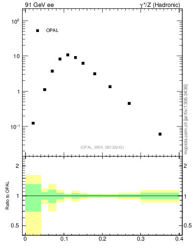 Plot of Ml2 in 91 GeV ee collisions