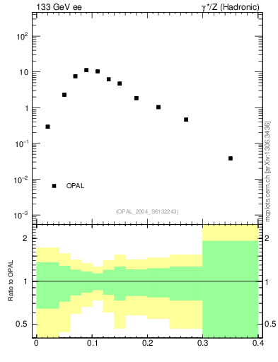 Plot of Ml2 in 133 GeV ee collisions