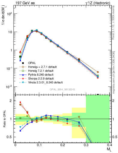 Plot of Ml2 in 197 GeV ee collisions