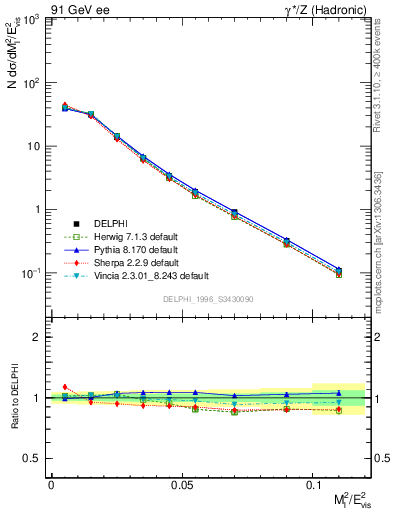 Plot of Ml2 in 91 GeV ee collisions