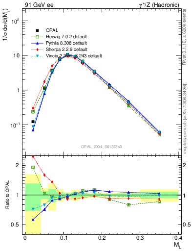 Plot of Ml2 in 91 GeV ee collisions