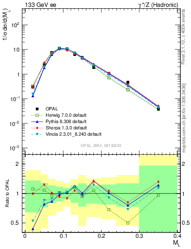 Plot of Ml2 in 133 GeV ee collisions